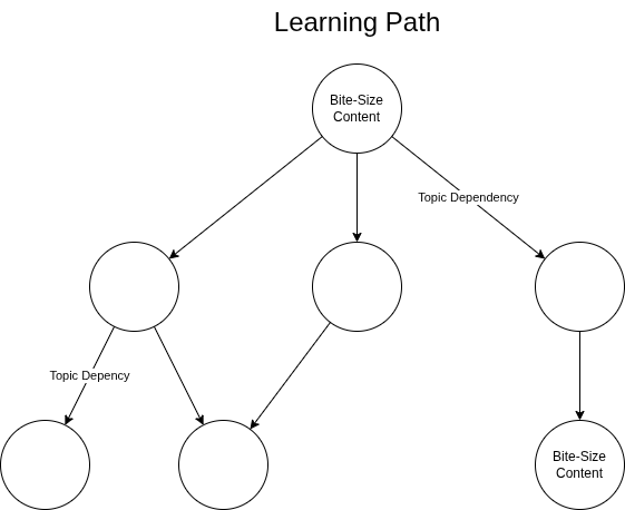 A diagram showing a learning path with topic dependencies